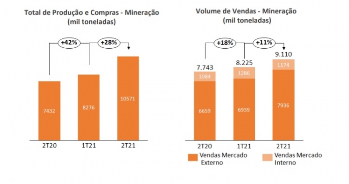 CSN Mineração aumentou a receita e a produção no segundo trimestre
