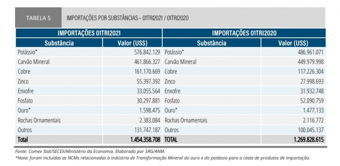 Alta demanda por fosfato e potássio pode impulsionar nova onda das commodities