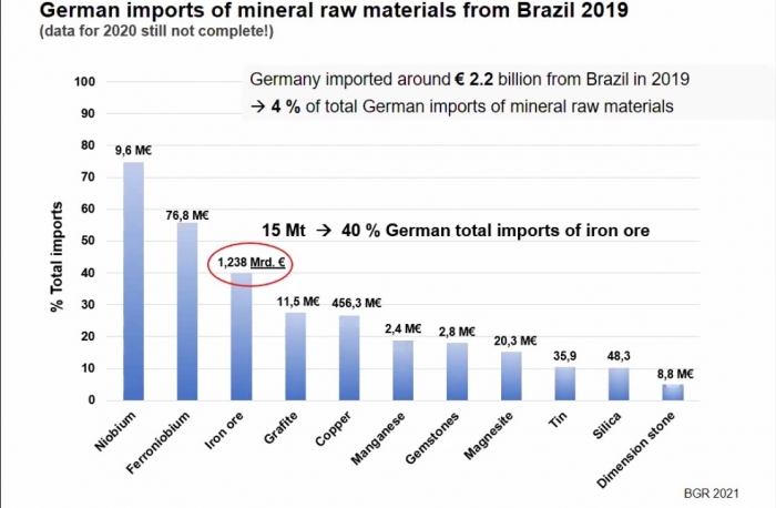 Parceria entre Brasil e Alemanha no setor mineral é marcada por estudos sobre estanho e cobalto