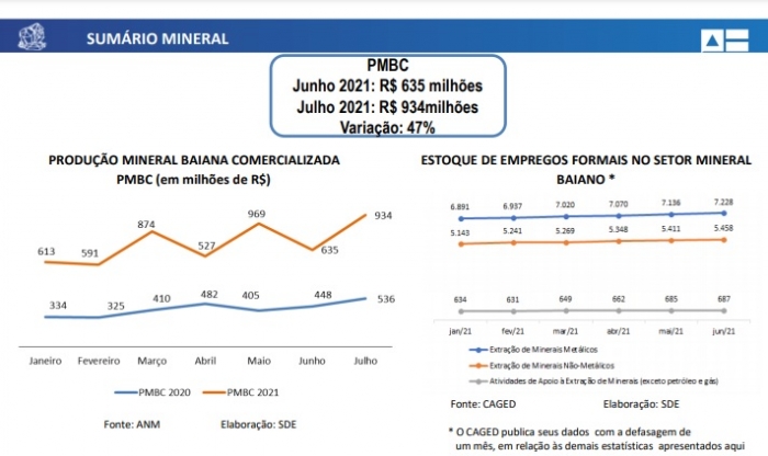 Produção Mineral Baiana Comercializada cresceu 47% em julho