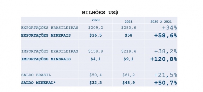Exportação de minérios foi crucial para manter saldo da balança comercial positivo em 2021