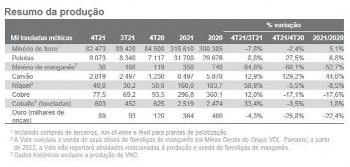 Vale encerrou ano com 340 Mtpa de capacidade de produção de minério de ferro e espera atingir 370 Mtpa em 2022