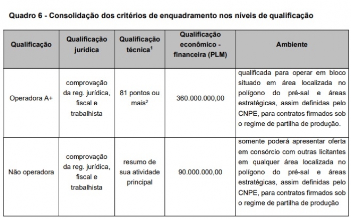 ANP publica pré-edital e dá início a consulta pública da Oferta Permanente de Partilha de Produção