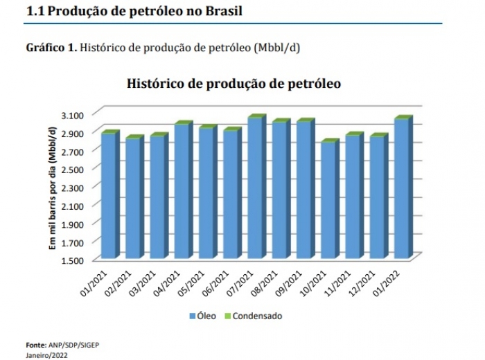 Produção no Pré-sal corresponde a cerca de 75% do total nacional 