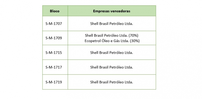Assinados contratos da 17ª Rodada de Licitações de áreas de exploração de petróleo e gás