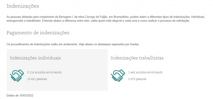 Acordos de indenização individual com a Vale superam R$ 3 bilhões 
