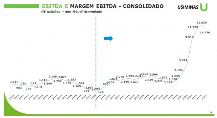 Usiminas anuncia Ebitda Ajustado de R$ 1,6 bi no primeiro trimestre de 2022
