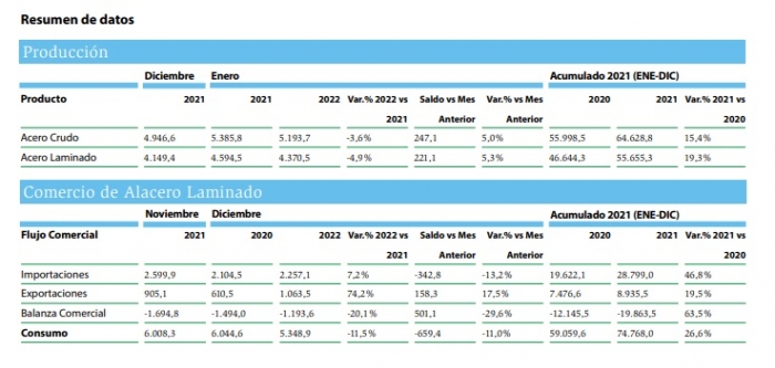 Após forte recuperação em 2021, indústria latino-americana de aço inicia 2022 com cautela devido ao contexto global