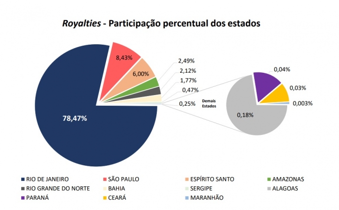 Firjan apresenta o potencial das águas fluminenses para investimentos em petróleo