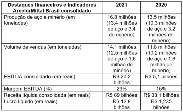 ArcelorMittal Brasil obtém melhor resultado de sua história e anuncia  investimentos de R$ 7,6 bilhões