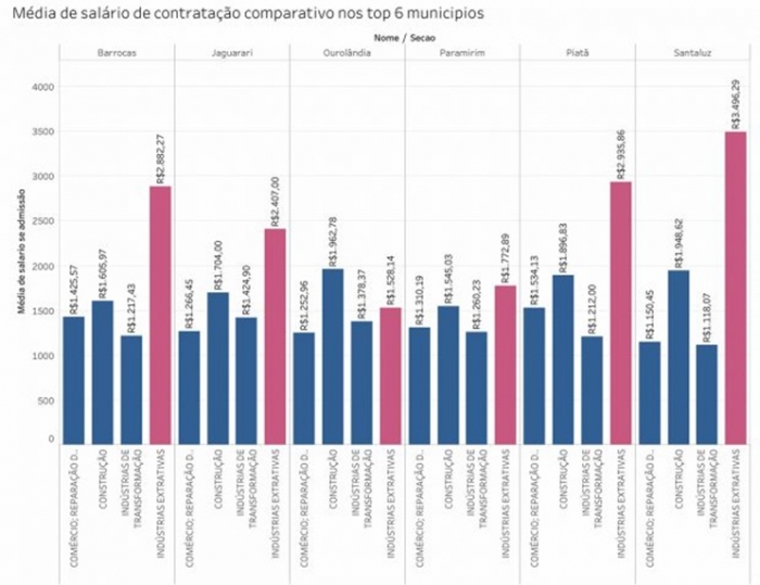 Mineração na Bahia tem saldo positivo nas contratações e média salarial acima de outros segmentos