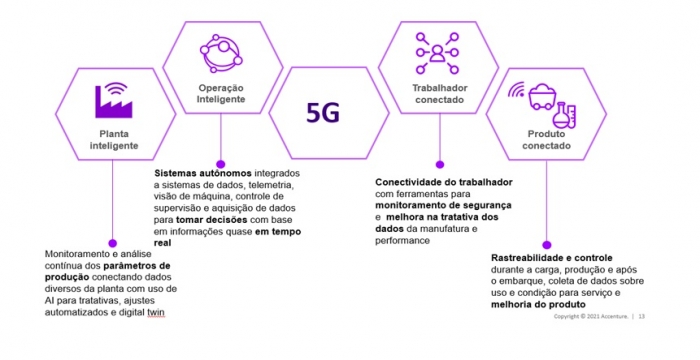 Tecnologia 5G poderá gerar cerca de R$ 2 bilhões em novos negócios na indústria de recursos naturais