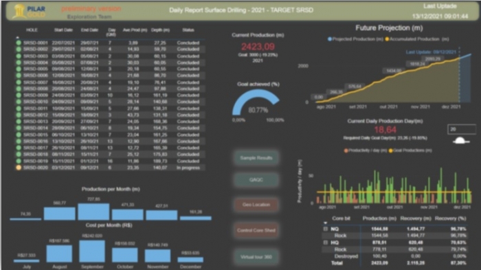 Business Intelligence e automação na exploração mineral da Pilar Gold INC