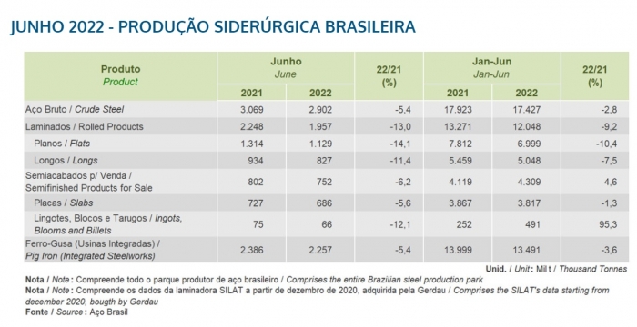 Indústria do aço comemora balanço positivo no primeiro semestre do ano