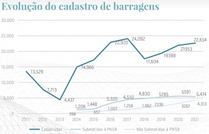 Relatório de Segurança de Barragens aponta aumento do cadastro e das informações sobre as barragens brasileiras