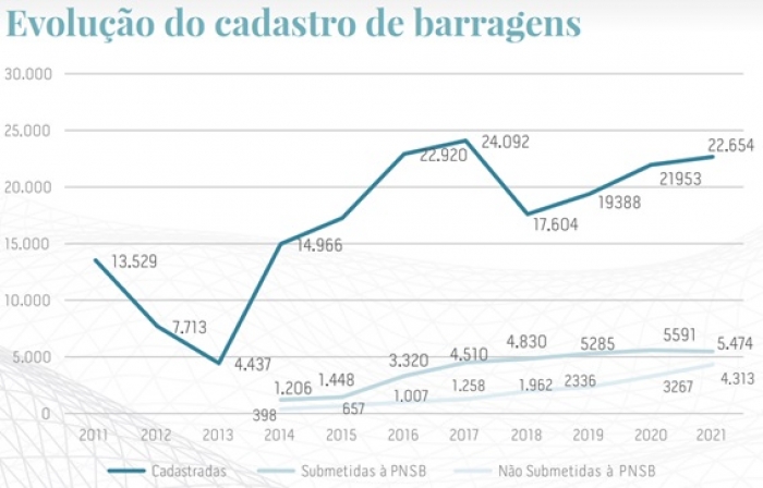 Relatório de Segurança de Barragens aponta aumento do cadastro e das informações sobre as barragens brasileiras