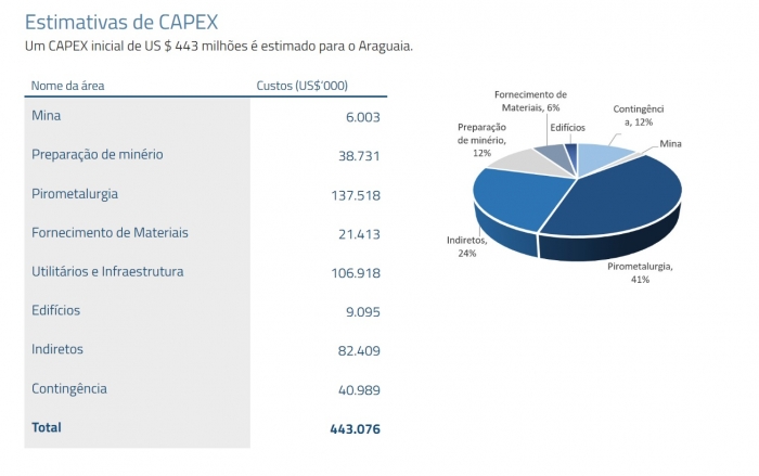 Horizonte Minerals assina contratos de US$ 293 milhões e avança na construção do Projeto Araguaia