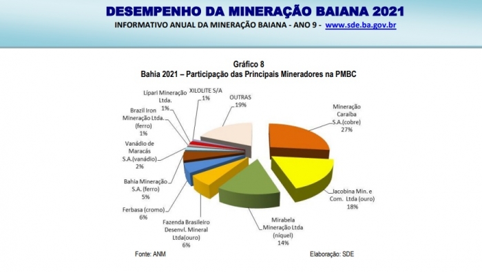 Produção Mineral da Bahia foi recorde em 2021