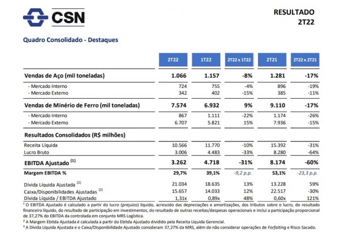 Segmento de mineração da CSN apresentou EBITDA ajustado de R$ 931 milhões no 2T22