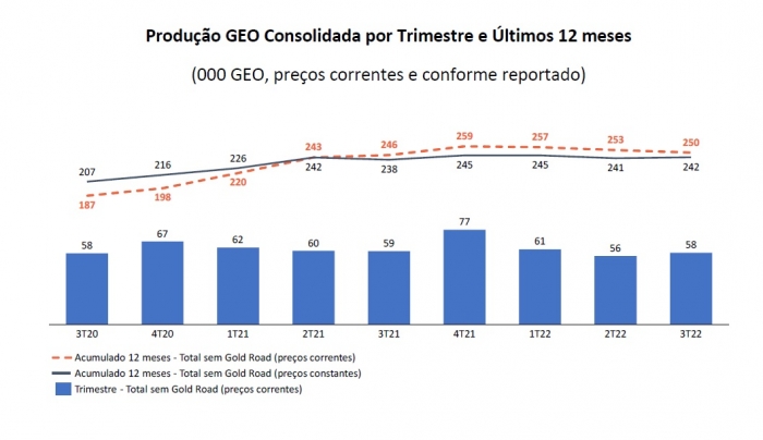 Produção da Aura Minerals cresce 5% no terceiro trimestre