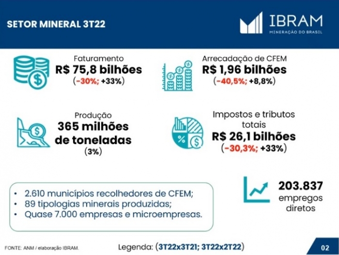Mineradoras brasileiras faturaram 33% a mais no 3º trimestre em relação ao período anterior