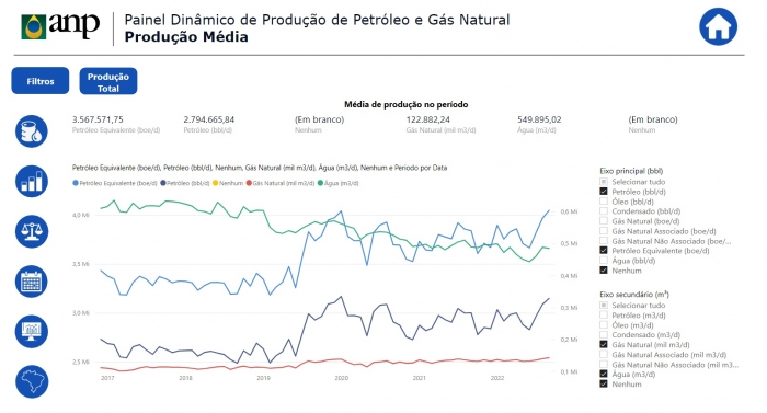 Produção de petróleo e gás foi recorde em outubro