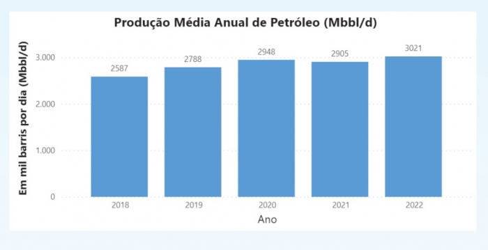Produção de petróleo bateu recordes em 2022
