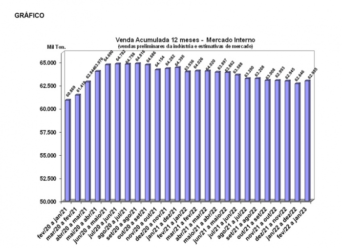  Vendas de cimento iniciam 2023 em alta