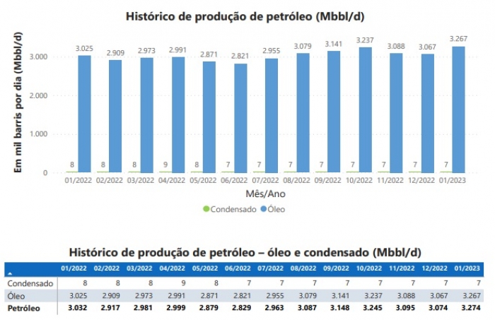 Produção nacional de petróleo em janeiro registra recorde de 3,274 MMbbl/d