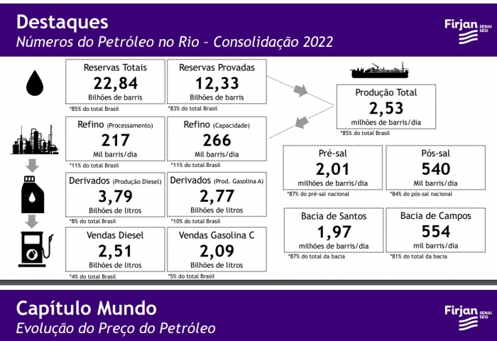 Rio de Janeiro registrou crescimento em suas reservas de petróleo pelo 2º ano consecutivo