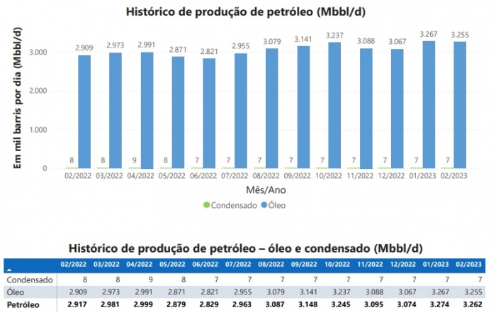 Produção no pré-sal bate recorde e corresponde a 78,1% do total nacional em fevereiro