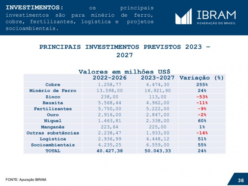 Fonte: Ibram