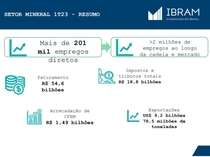 Mineração perde receitas, mas estados e municípios criam novas taxas para o setor