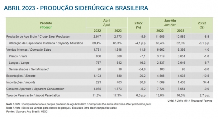 Abril registrou queda de 12,6% no consumo aparente de aço