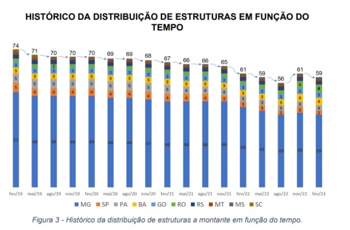 Lições de Brumadinho: descaracterização de barragens usa a TI para reduzir os riscos deste processo crítico