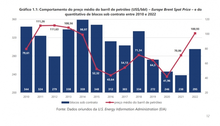 Investimentos na fase exploração podem chegar a R$ 21 bilhões até 2027