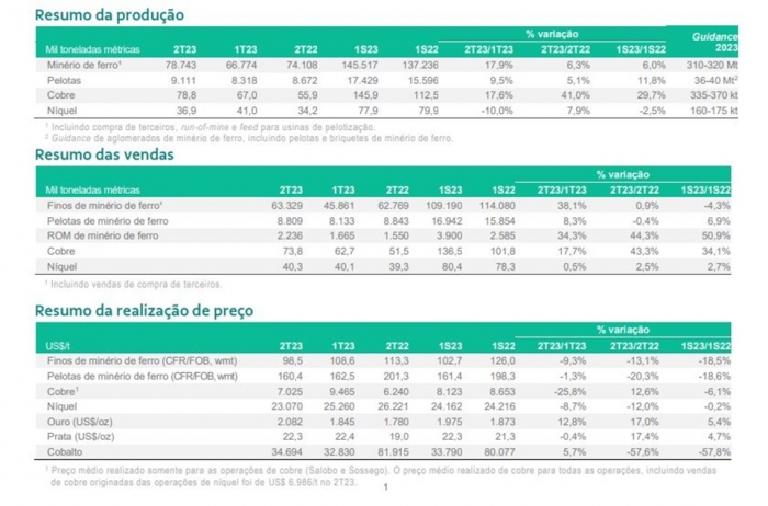 Recorde em S11D e sólido desempenho de Itabira e Vargem Grande impulsionam produção da Vale