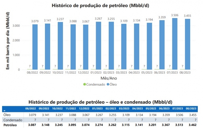 Produção de petróleo em agosto foi 12,2% superior à registrada no mesmo mês do ano passado