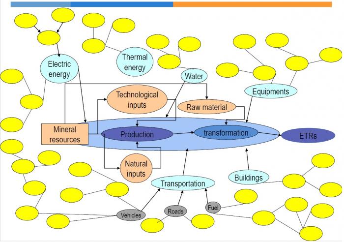 Avaliação do ciclo de vida da produção de elementos terras raras