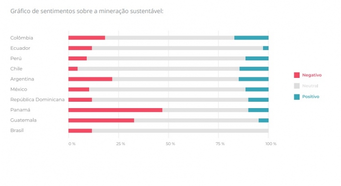 Estudo da LLYC aponta que 50% do público latinoamericano associa a mineração às atividades ilegais