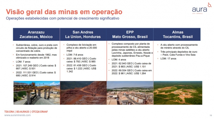 Aura Minerals anuncia aumento de 34% na produção no terceiro trimestre