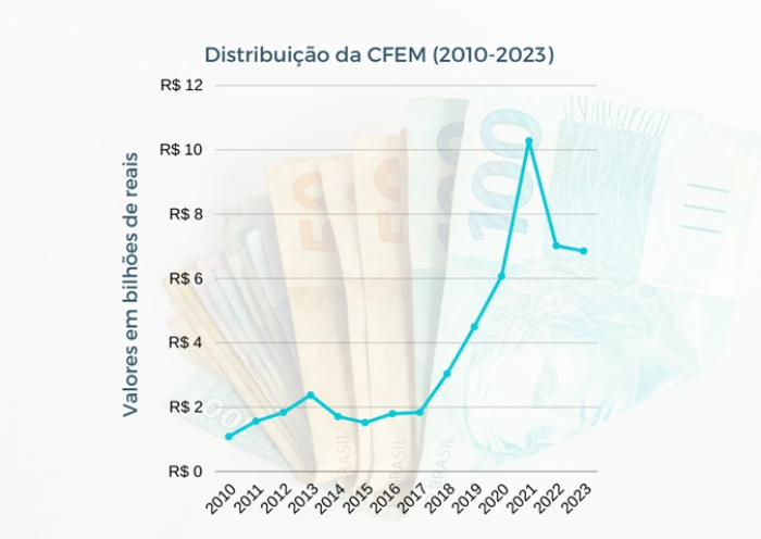 CFEM gerou R$ 6,8 bilhões de arrecadação em 2023