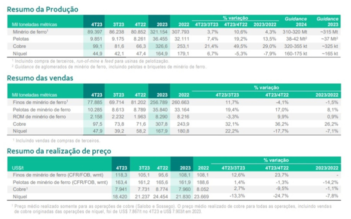 Produção de minério de ferro na Vale em dezembro foi a maior desde 2018