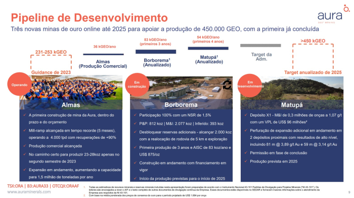 Borborema, projeto da Aura Minerals no Rio Grande do Norte, deve começar ramp up no início de 2025