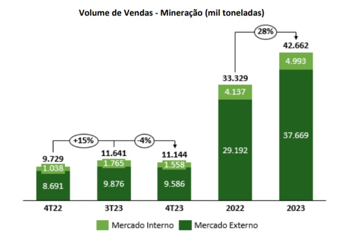 CSN teve aumento de 28% no volume de venda de minérios em 2023