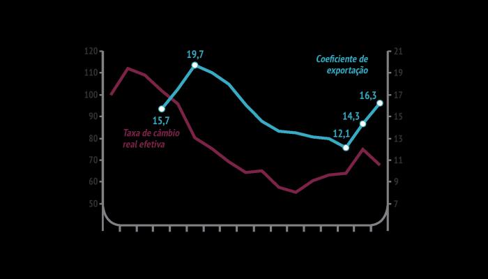 Estudo da CNI mostra que empresas exportaram 16,3% da produção em 2016