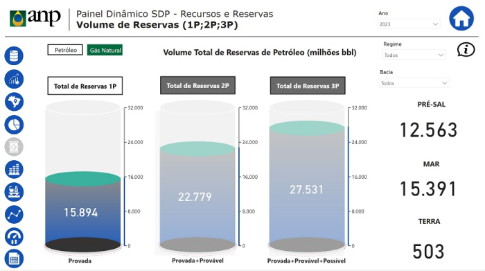Reservas provadas de petróleo no Brasil crescem 7% em 2023