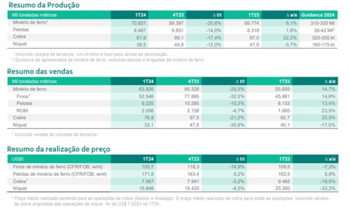 Produção de minério de ferro da Vale chegou a 70,8 milhões de toneladas no primeiro trimestre