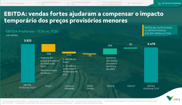 Vale: vendas de minério de ferro aumentaram 15% e produção foi a maior de um 1o trimestre desde 2019