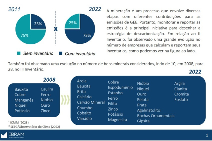 Novo inventário de Emissões de Gases de Efeito Estufa do setor mineral será lançado pelo Ibram